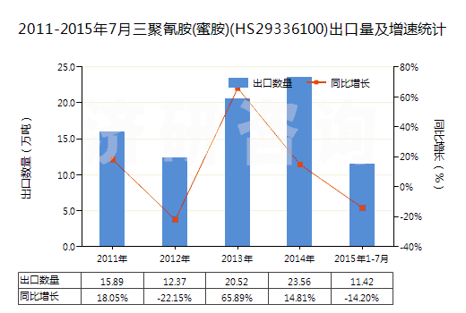 2011-2015年7月三聚氰胺(蜜胺)(HS29336100)出口量及增速統(tǒng)計